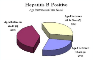 Penyebaran Hepatitis B Menurut Usia